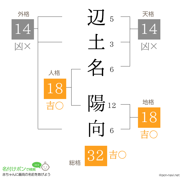 辺土名 陽向さんの姓名判断結果