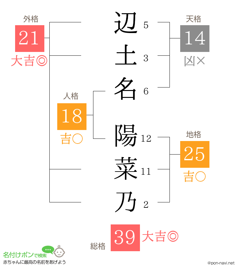 辺土名 陽菜乃さんの姓名判断結果