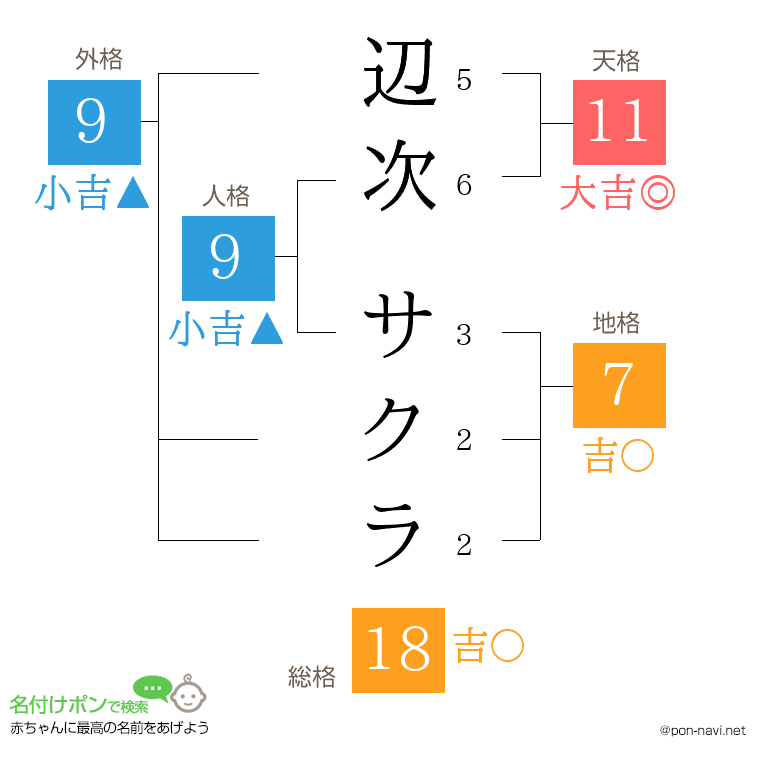 辺次 サクラさんの姓名判断結果