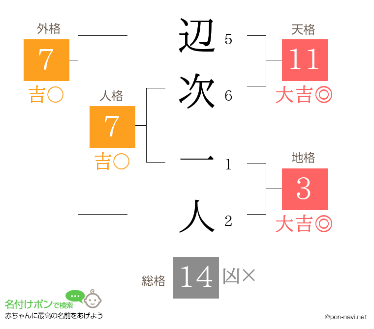 辺次 一人さんの姓名判断結果
