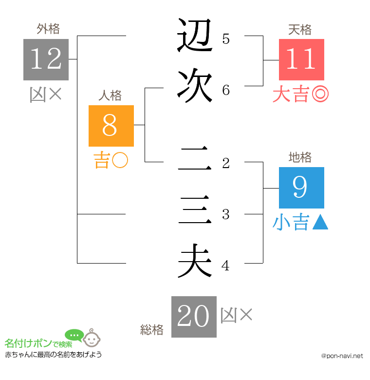辺次 二三夫さんの姓名判断結果