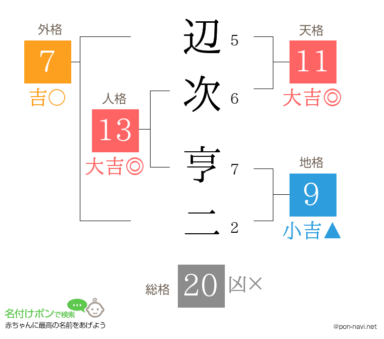 辺次 亨二さんの姓名判断結果