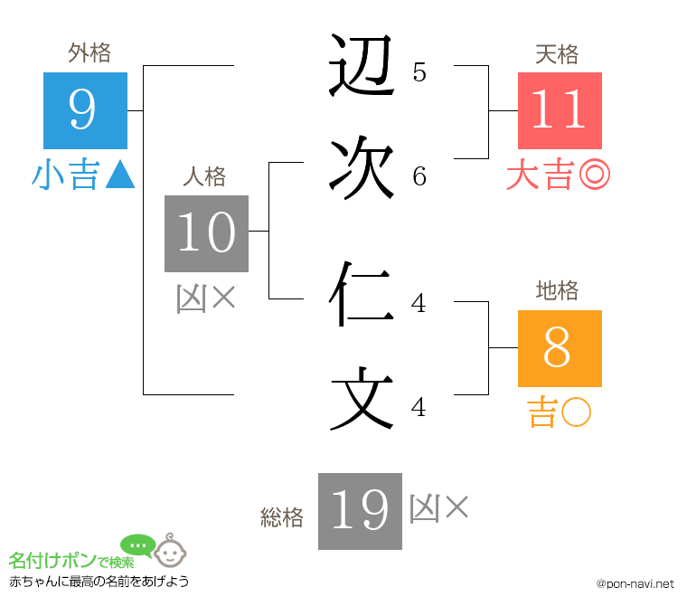辺次 仁文さんの姓名判断結果