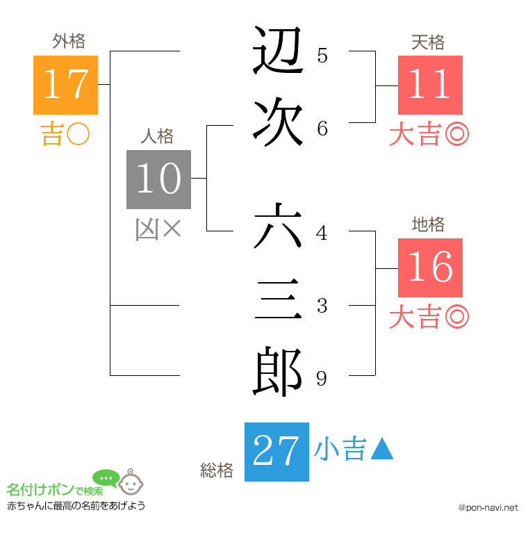 辺次 六三郎さんの姓名判断結果