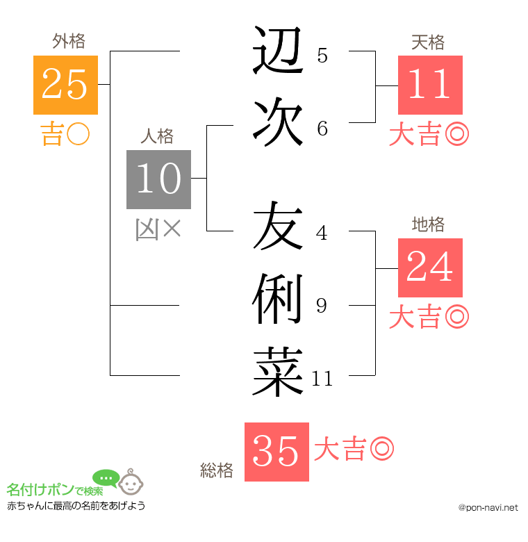 辺次 友俐菜さんの姓名判断結果