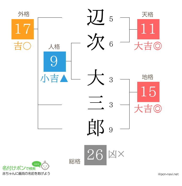 辺次 大三郎さんの姓名判断結果