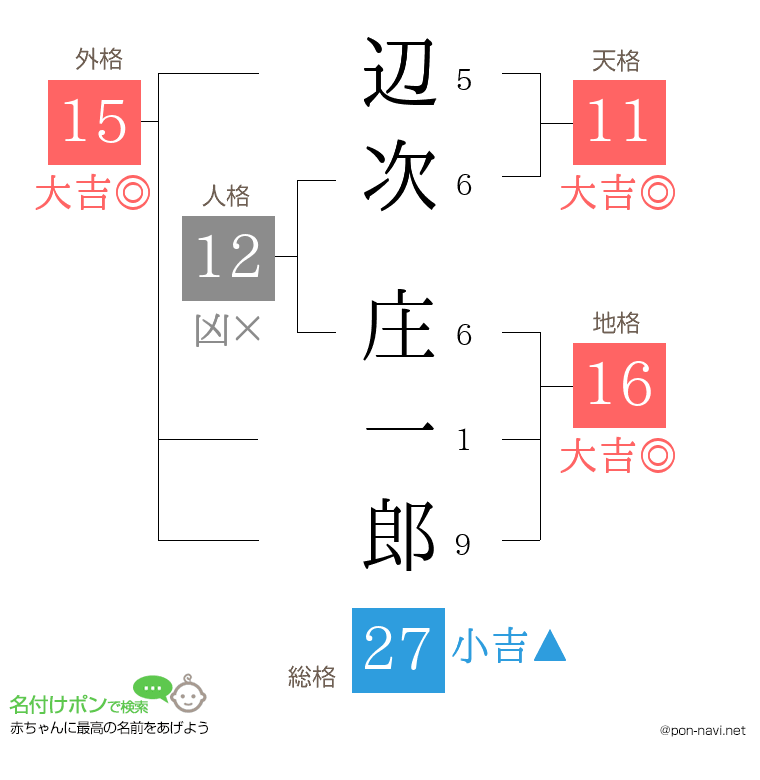 辺次 庄一郎さんの姓名判断結果