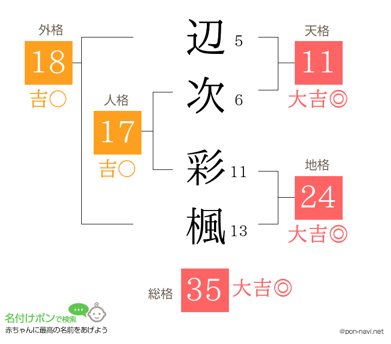 辺次 彩楓さんの姓名判断結果