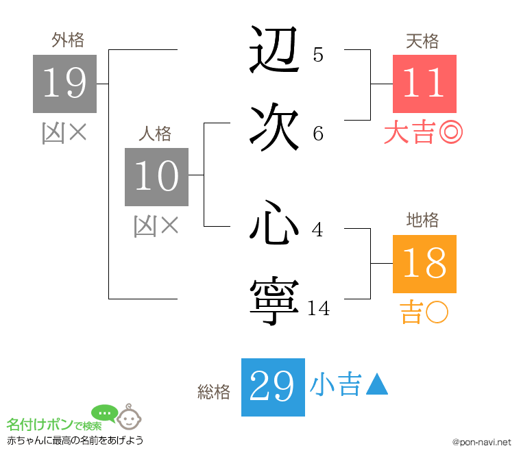 辺次 心寧さんの姓名判断結果