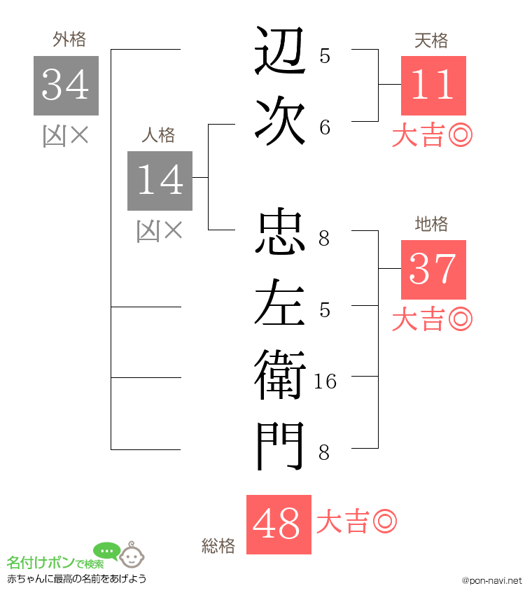 辺次 忠左衛門さんの姓名判断結果