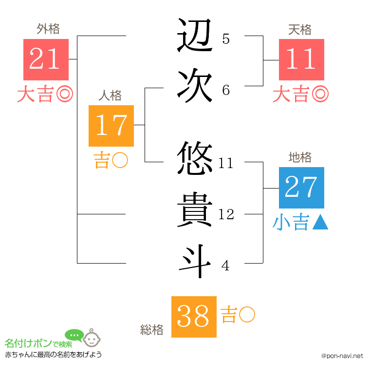 辺次 悠貴斗さんの姓名判断結果