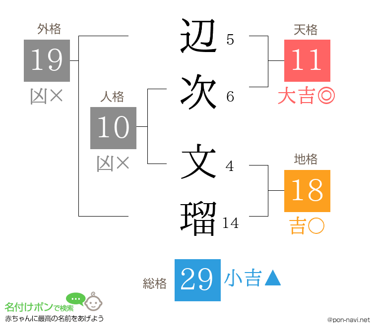 辺次 文瑠さんの姓名判断結果