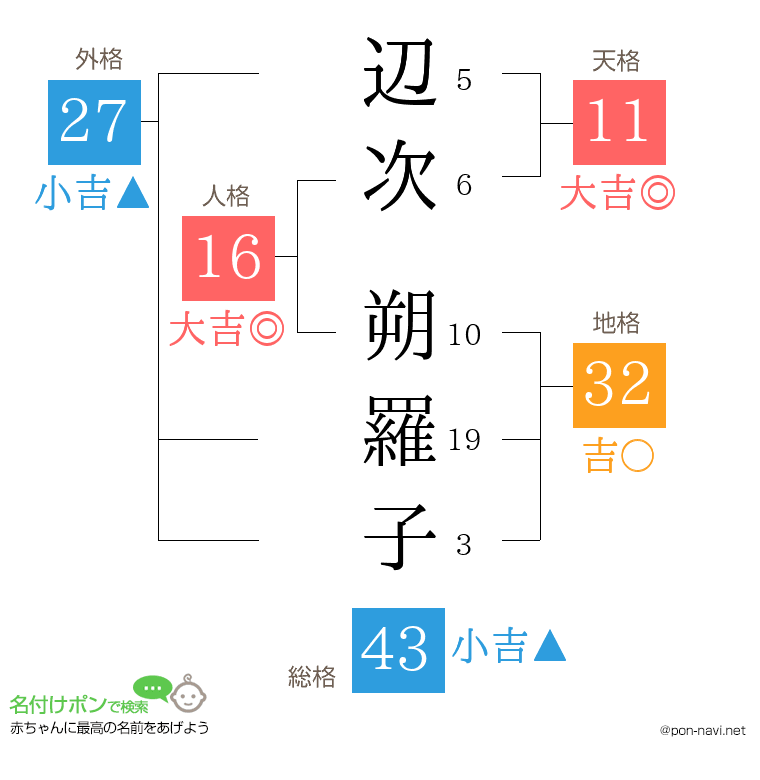 辺次 朔羅子さんの姓名判断結果