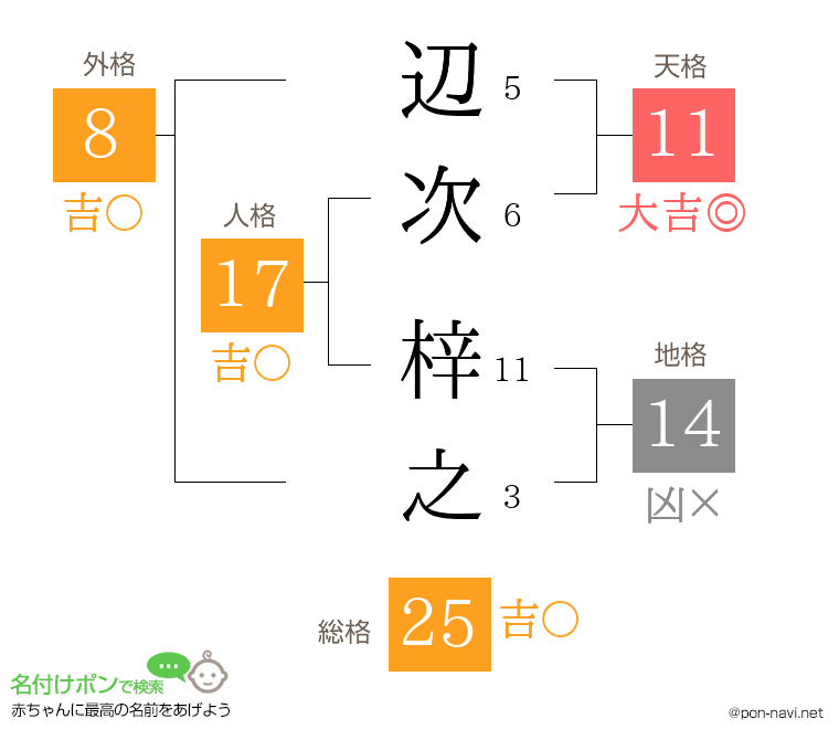 辺次 梓之さんの姓名判断結果