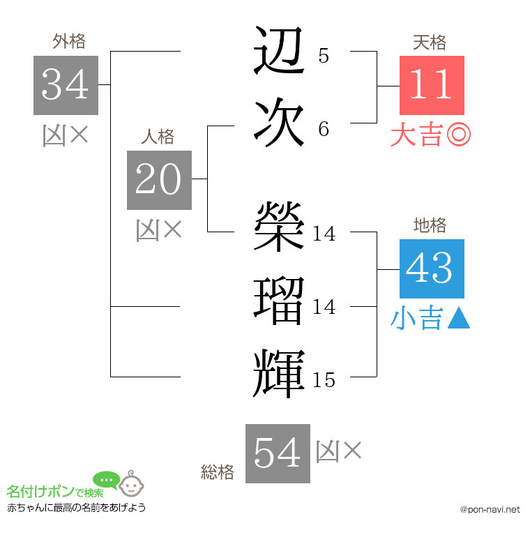 辺次 榮瑠輝さんの姓名判断結果