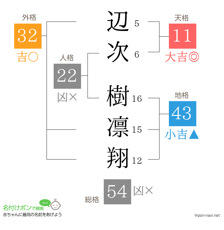 辺次 樹凛翔さんの姓名判断結果