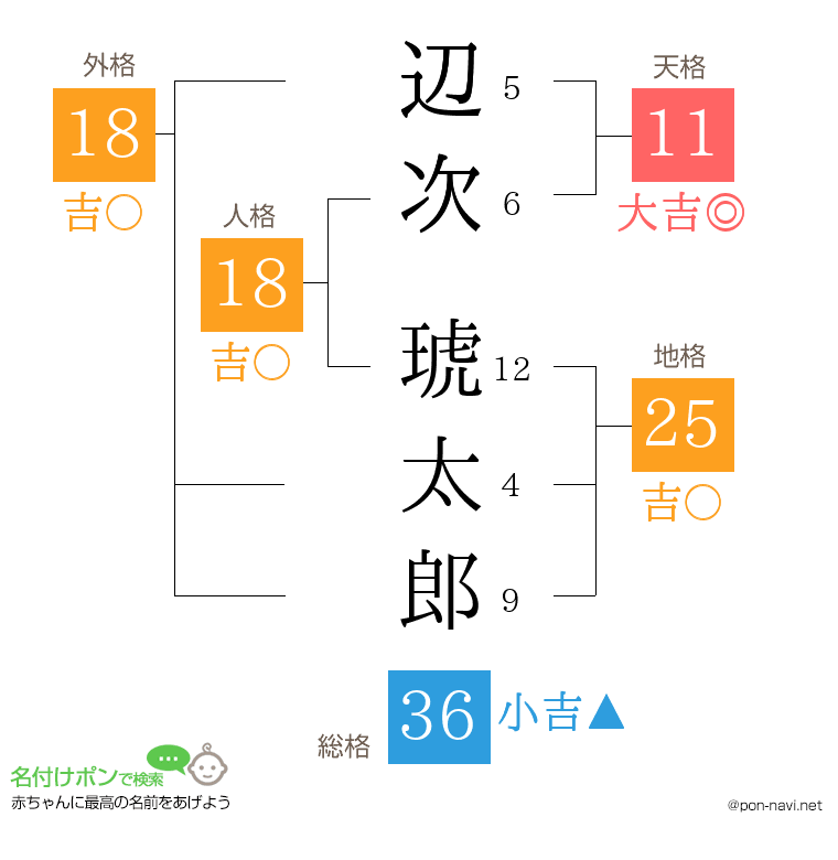 辺次 琥太郎さんの姓名判断結果
