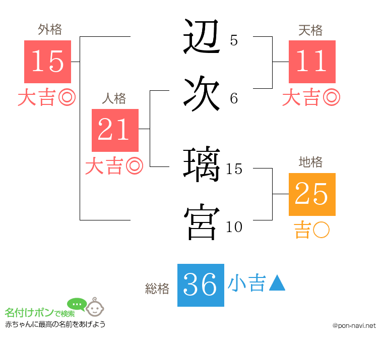 辺次 璃宮さんの姓名判断結果