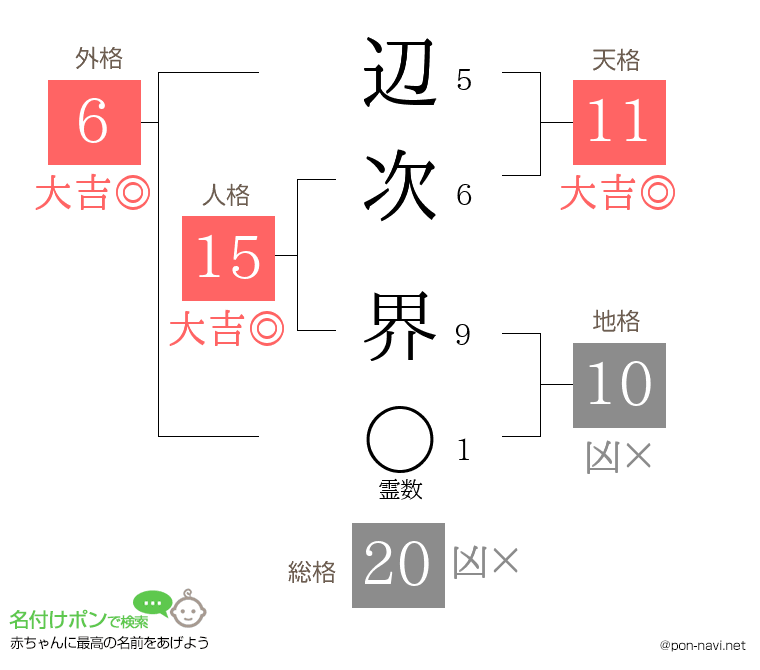 辺次 界さんの姓名判断結果