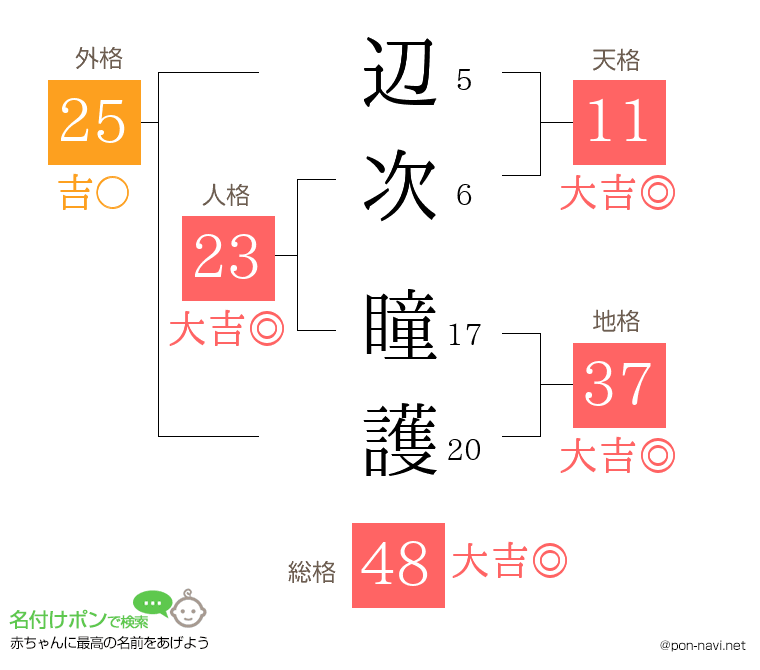辺次 瞳護さんの姓名判断結果