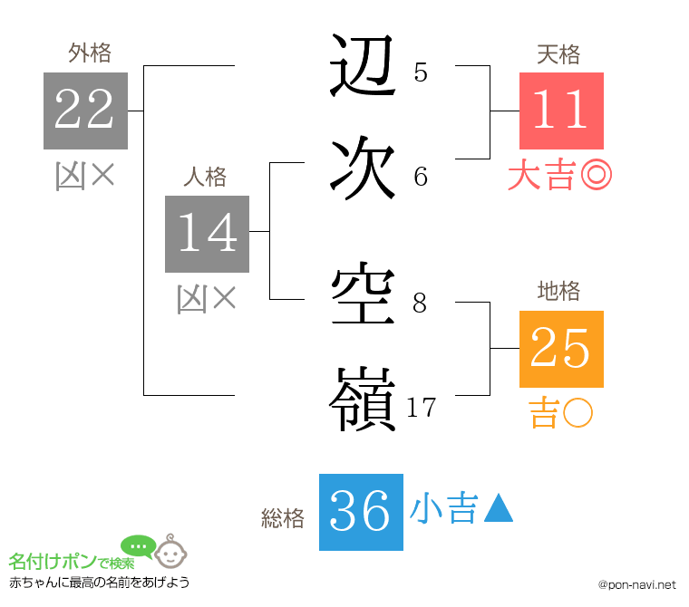 辺次 空嶺さんの姓名判断結果