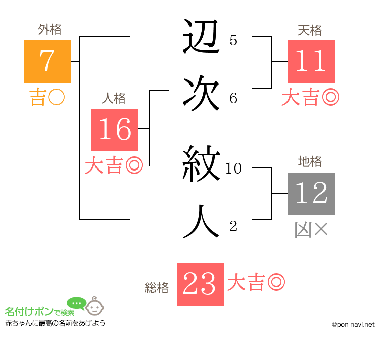 辺次 紋人さんの姓名判断結果