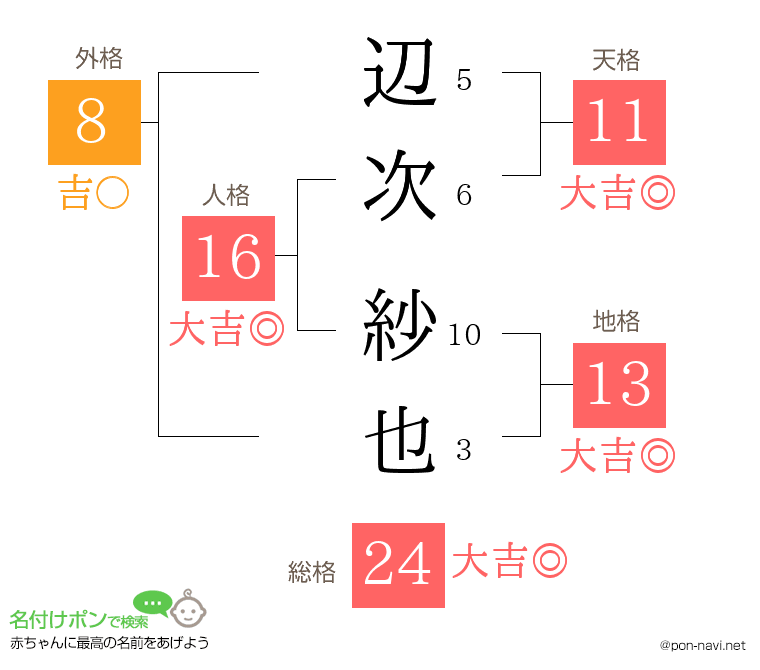 辺次 紗也さんの姓名判断結果