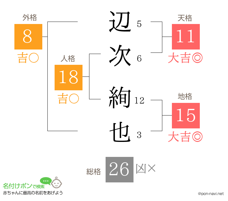 辺次 絢也さんの姓名判断結果