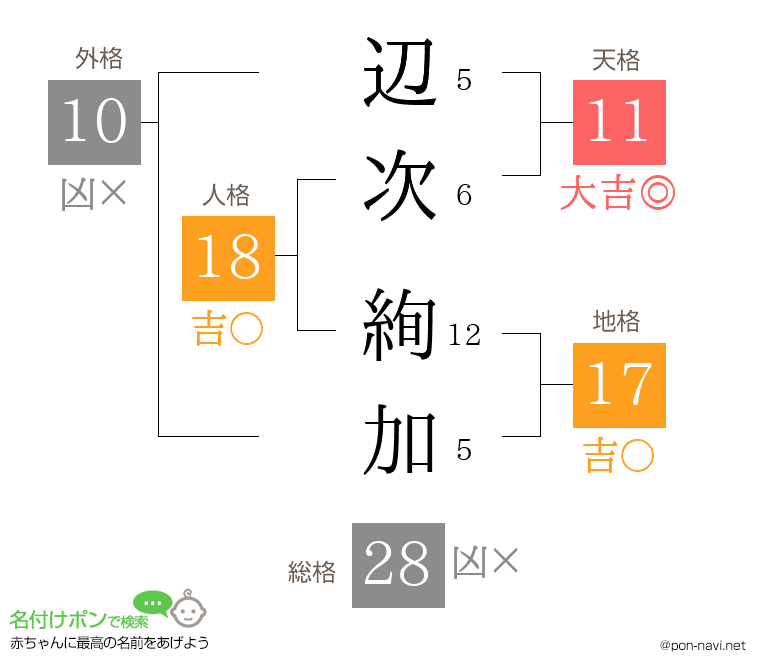 辺次 絢加さんの姓名判断結果
