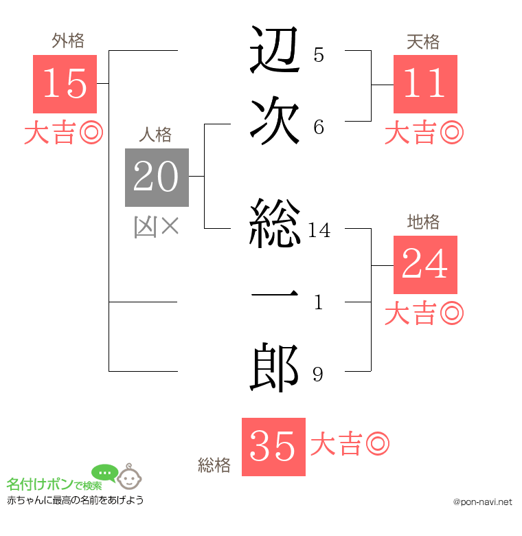 辺次 総一郎さんの姓名判断結果