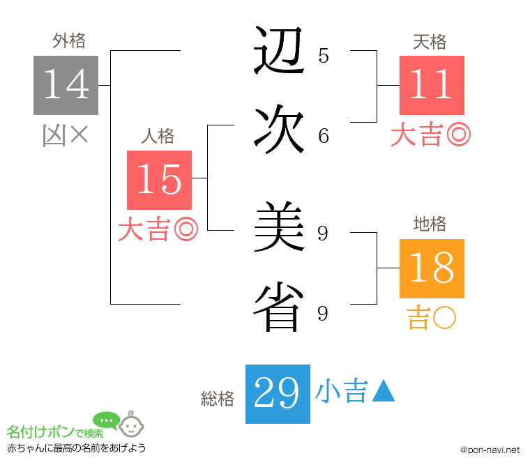 辺次 美省さんの姓名判断結果