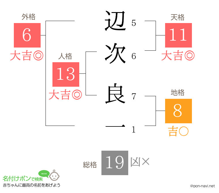 辺次 良一さんの姓名判断結果