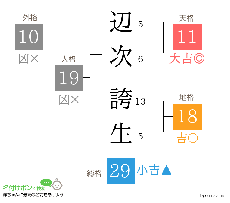 辺次 誇生さんの姓名判断結果