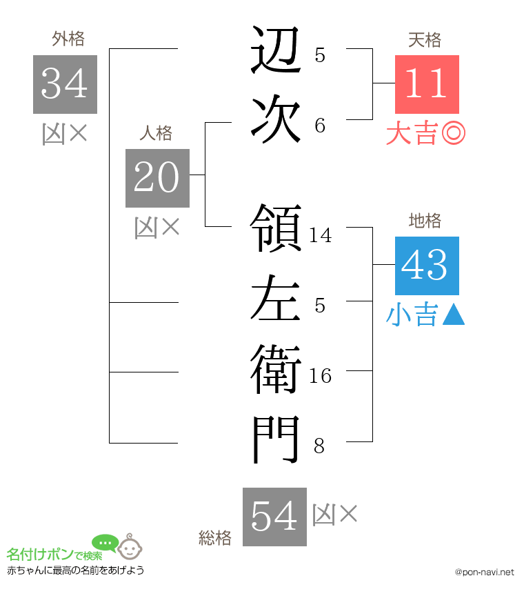辺次 領左衛門さんの姓名判断結果