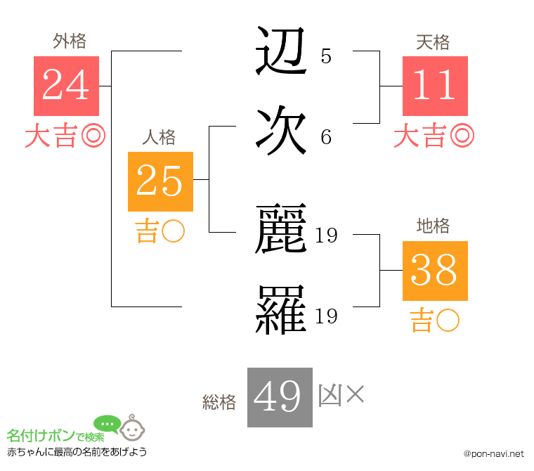 辺次 麗羅さんの姓名判断結果