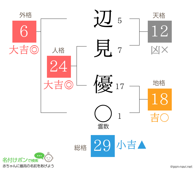 辺見 優さんの姓名判断結果