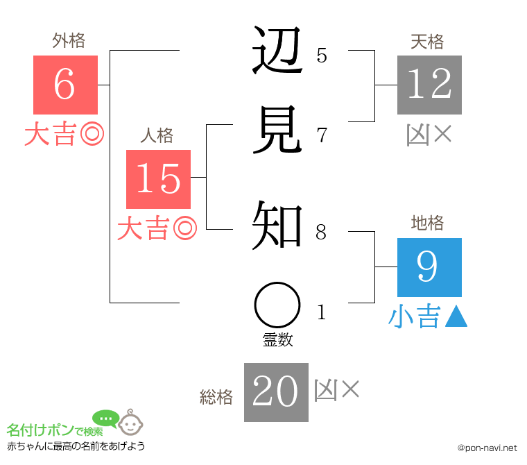 辺見 知さんの姓名判断結果