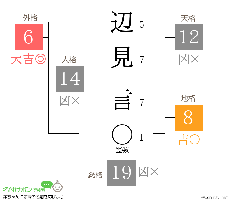 辺見 言さんの姓名判断結果