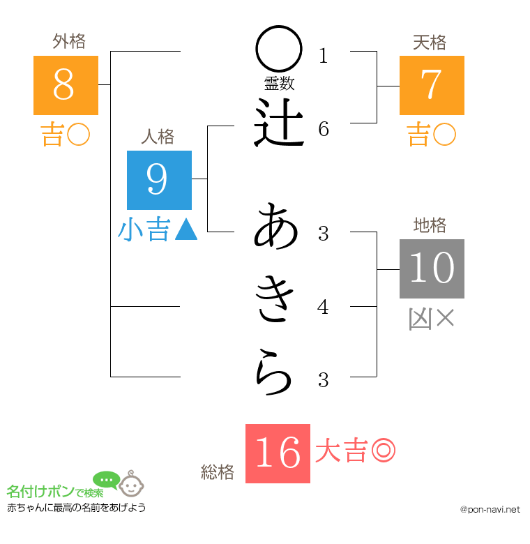 辻 あきらさんの姓名判断結果