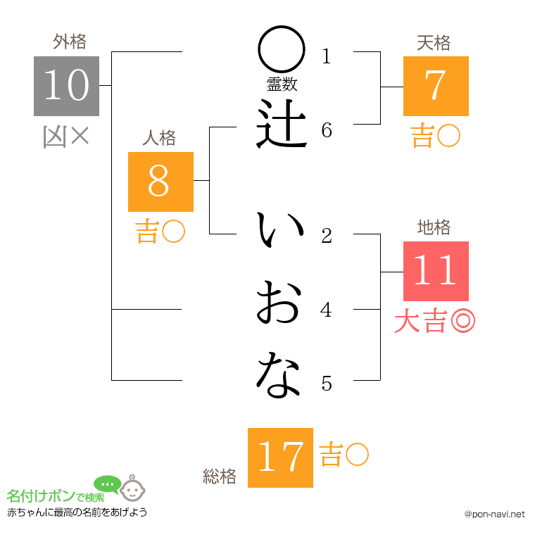 辻 いおなさんの姓名判断結果