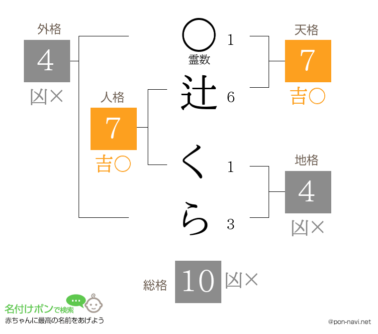 辻 くらさんの姓名判断結果
