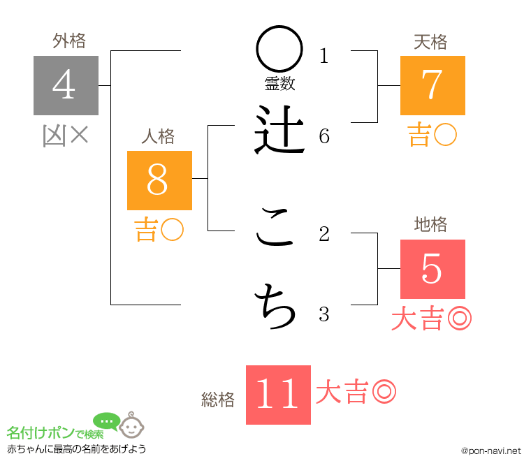 辻 こちさんの姓名判断結果