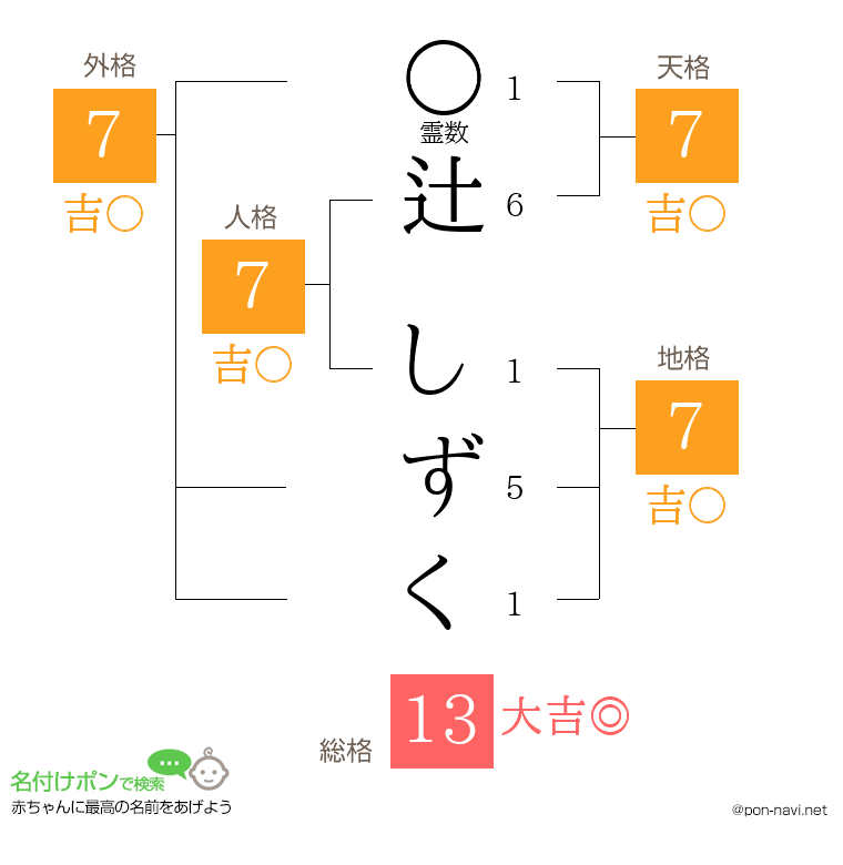 辻 しずくさんの姓名判断結果