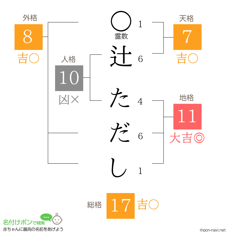辻 ただしさんの姓名判断結果