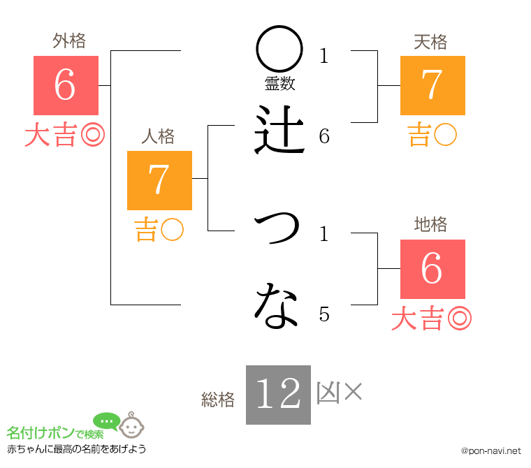 辻 つなさんの姓名判断結果