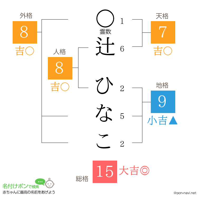 辻 ひなこさんの姓名判断結果