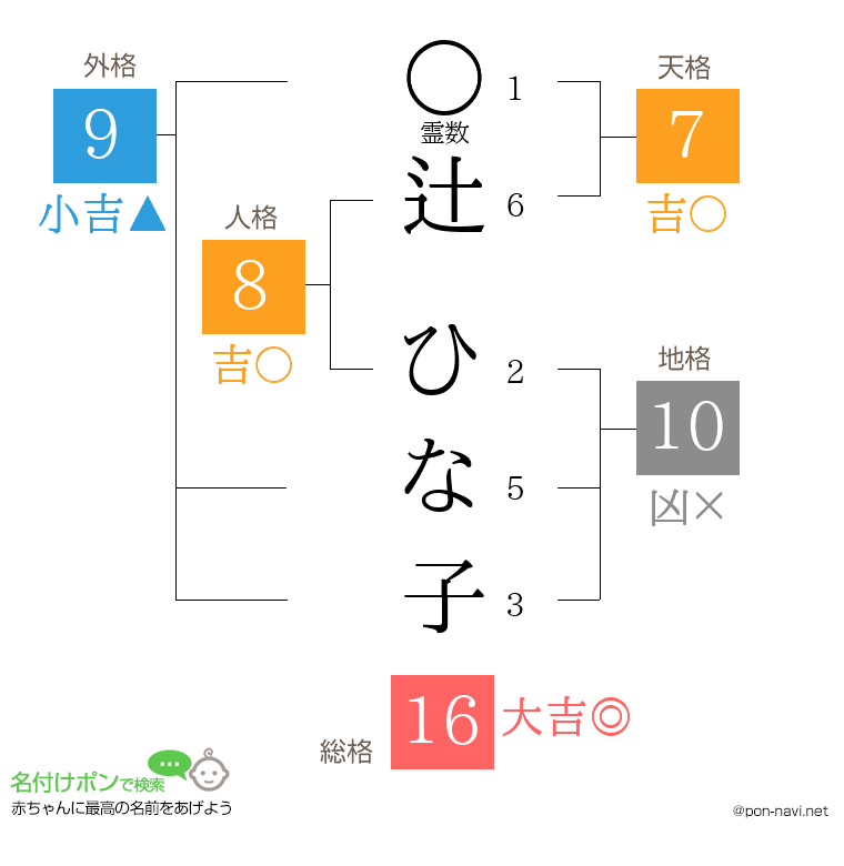 辻 ひな子さんの姓名判断結果