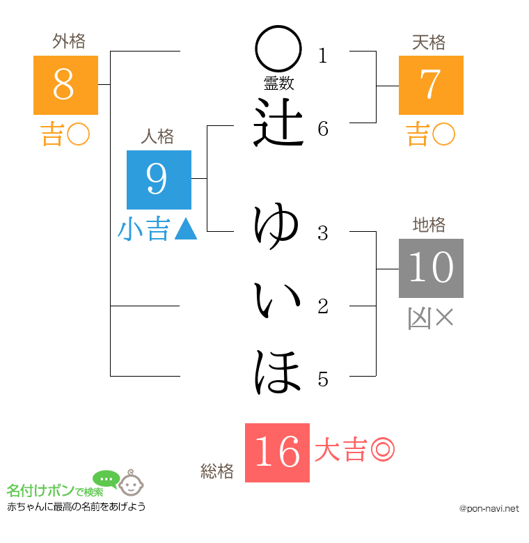 辻 ゆいほさんの姓名判断結果