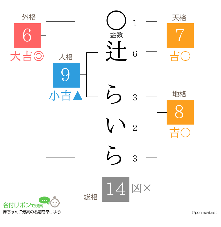 辻 らいらさんの姓名判断結果