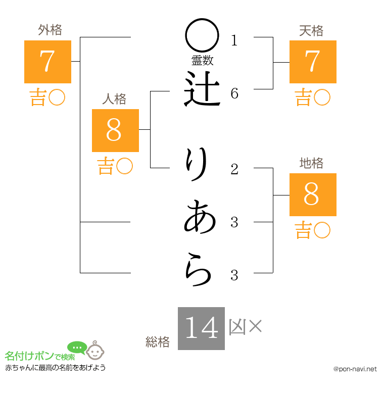 辻 りあらさんの姓名判断結果